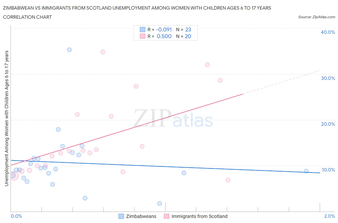 Zimbabwean vs Immigrants from Scotland Unemployment Among Women with Children Ages 6 to 17 years