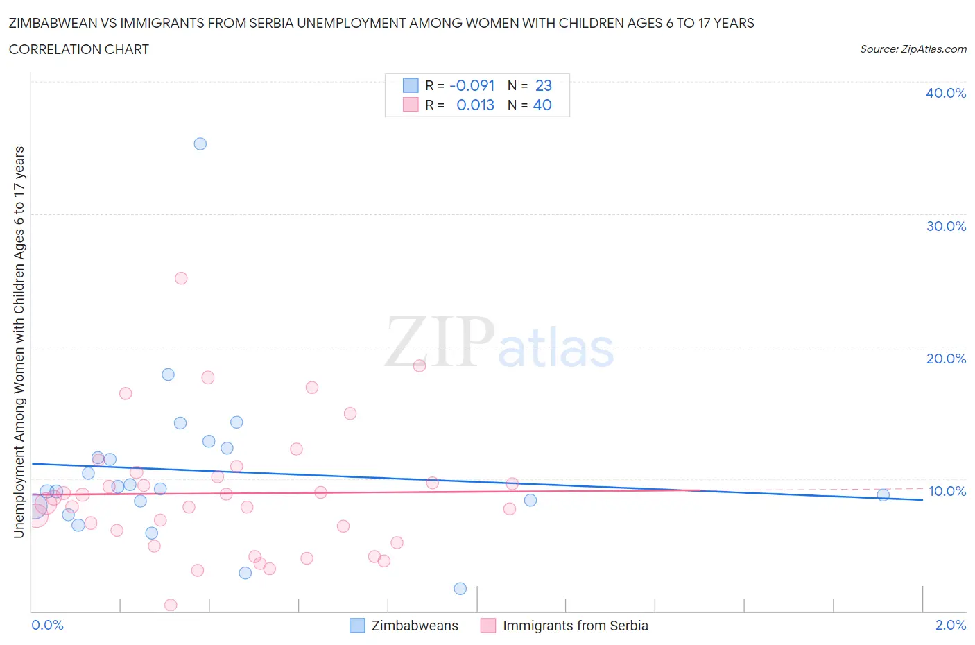 Zimbabwean vs Immigrants from Serbia Unemployment Among Women with Children Ages 6 to 17 years