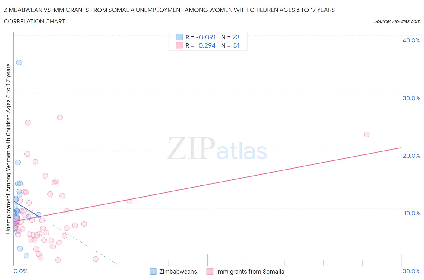 Zimbabwean vs Immigrants from Somalia Unemployment Among Women with Children Ages 6 to 17 years