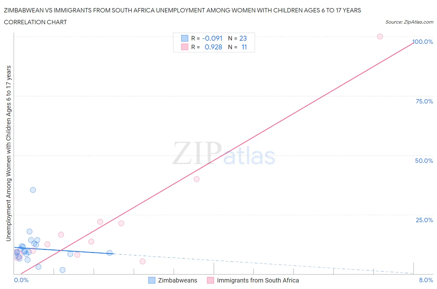Zimbabwean vs Immigrants from South Africa Unemployment Among Women with Children Ages 6 to 17 years