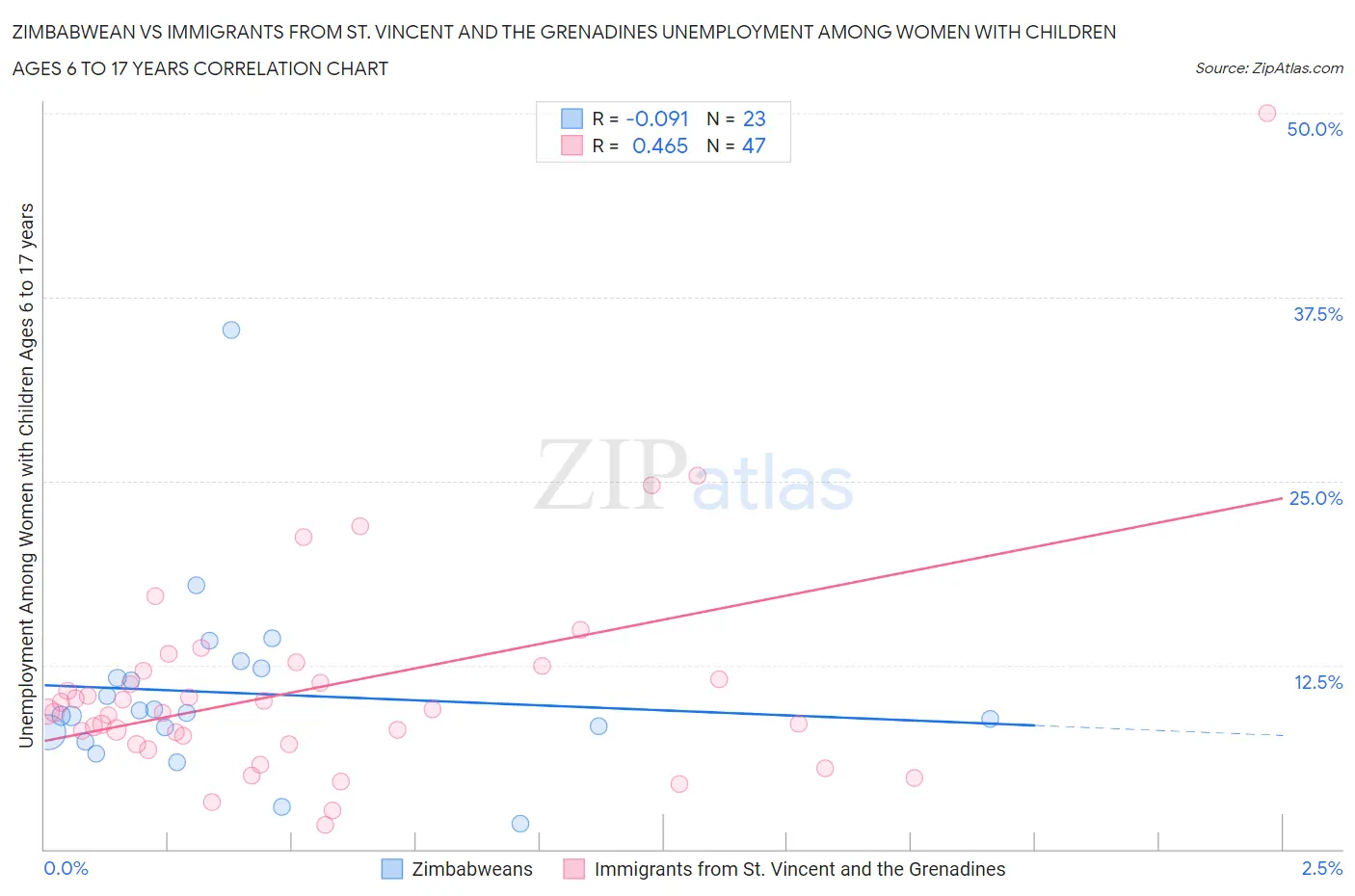 Zimbabwean vs Immigrants from St. Vincent and the Grenadines Unemployment Among Women with Children Ages 6 to 17 years