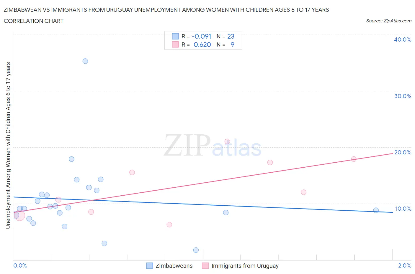 Zimbabwean vs Immigrants from Uruguay Unemployment Among Women with Children Ages 6 to 17 years