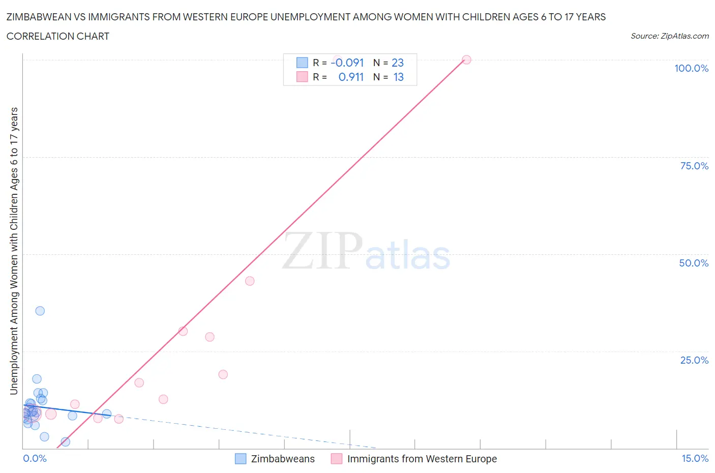 Zimbabwean vs Immigrants from Western Europe Unemployment Among Women with Children Ages 6 to 17 years