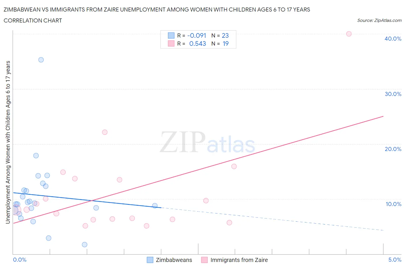 Zimbabwean vs Immigrants from Zaire Unemployment Among Women with Children Ages 6 to 17 years