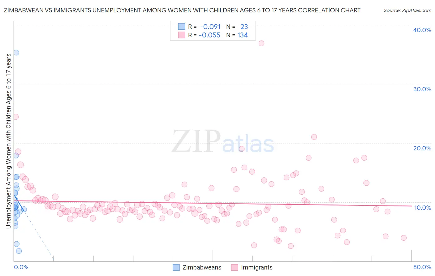 Zimbabwean vs Immigrants Unemployment Among Women with Children Ages 6 to 17 years