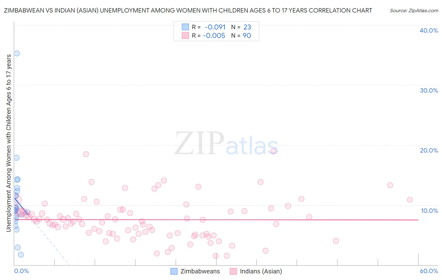 Zimbabwean vs Indian (Asian) Unemployment Among Women with Children Ages 6 to 17 years