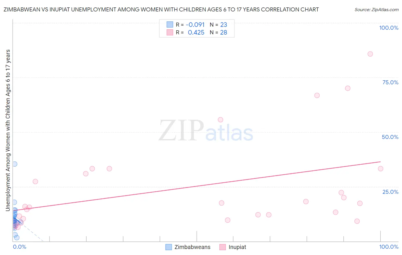 Zimbabwean vs Inupiat Unemployment Among Women with Children Ages 6 to 17 years