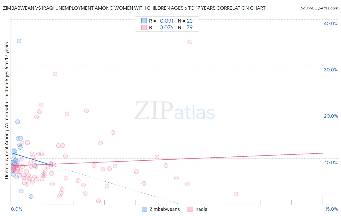 Zimbabwean vs Iraqi Unemployment Among Women with Children Ages 6 to 17 years