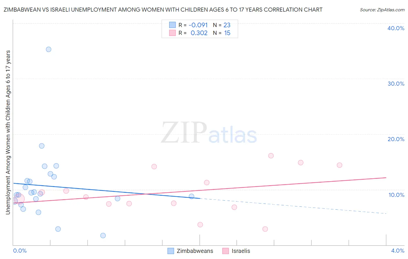 Zimbabwean vs Israeli Unemployment Among Women with Children Ages 6 to 17 years