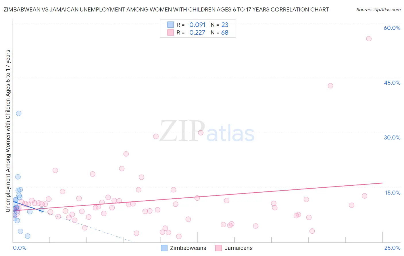 Zimbabwean vs Jamaican Unemployment Among Women with Children Ages 6 to 17 years