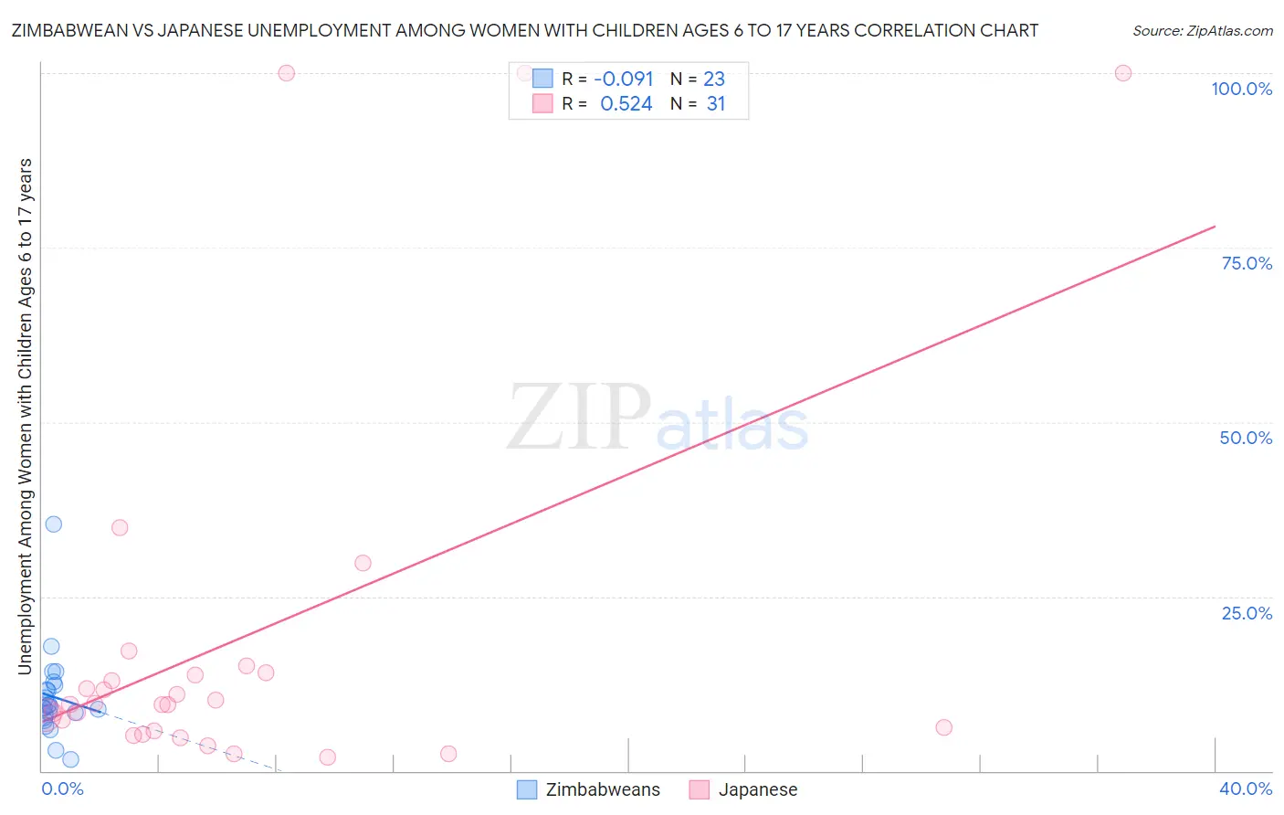Zimbabwean vs Japanese Unemployment Among Women with Children Ages 6 to 17 years