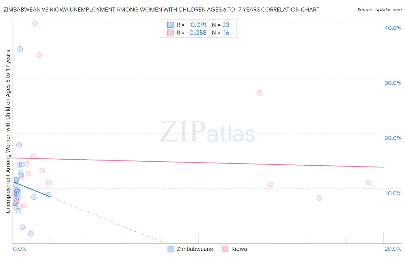 Zimbabwean vs Kiowa Unemployment Among Women with Children Ages 6 to 17 years
