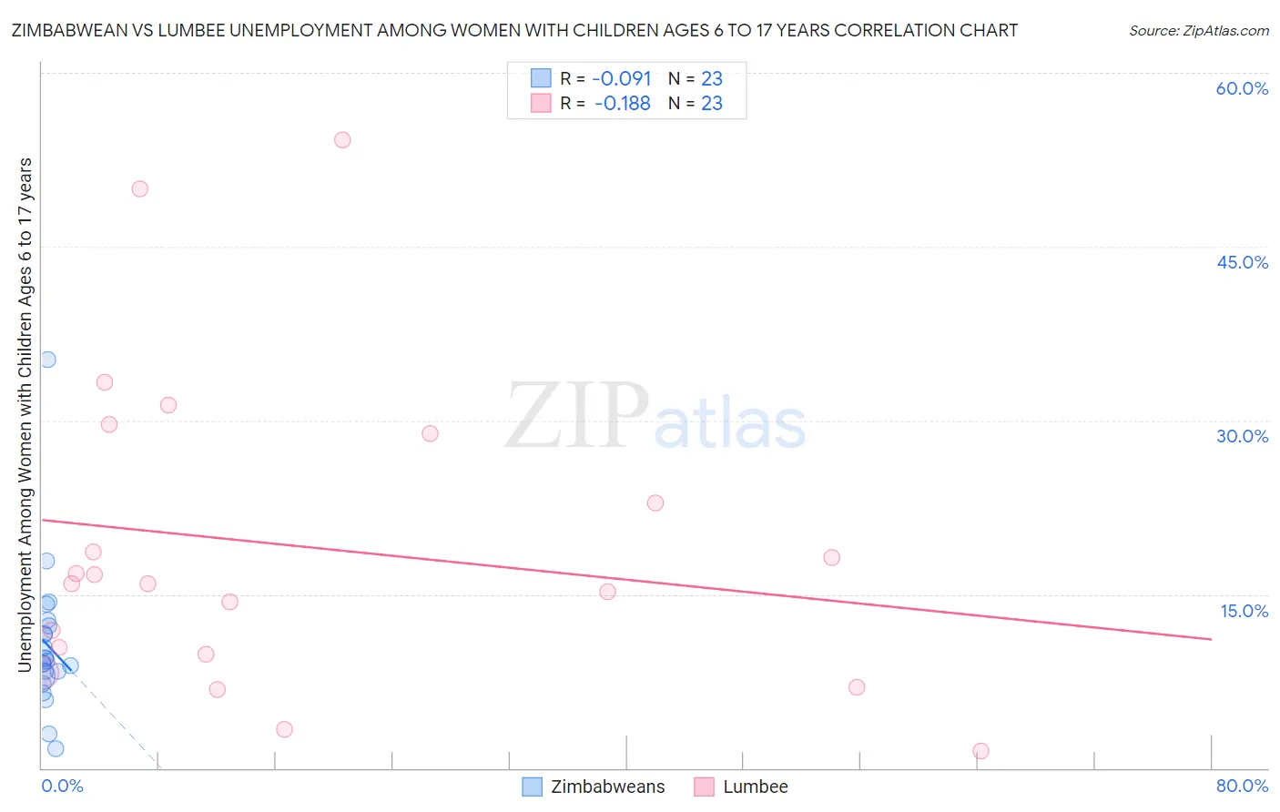 Zimbabwean vs Lumbee Unemployment Among Women with Children Ages 6 to 17 years