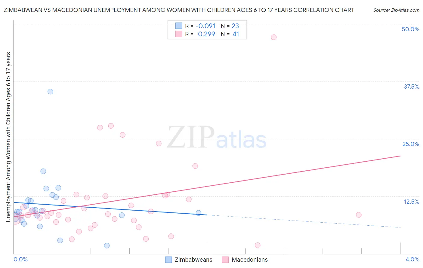 Zimbabwean vs Macedonian Unemployment Among Women with Children Ages 6 to 17 years