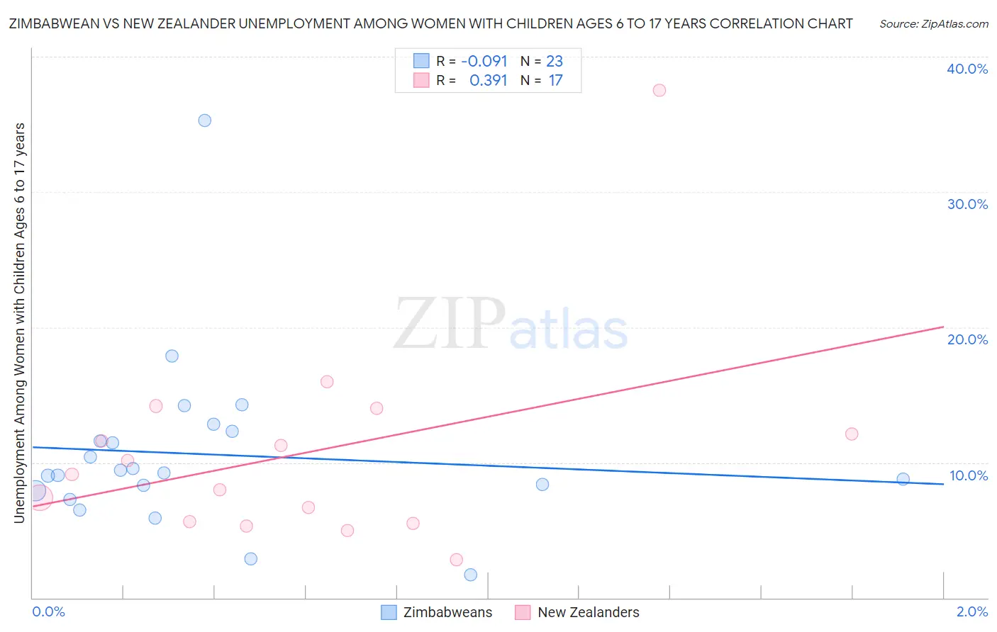 Zimbabwean vs New Zealander Unemployment Among Women with Children Ages 6 to 17 years