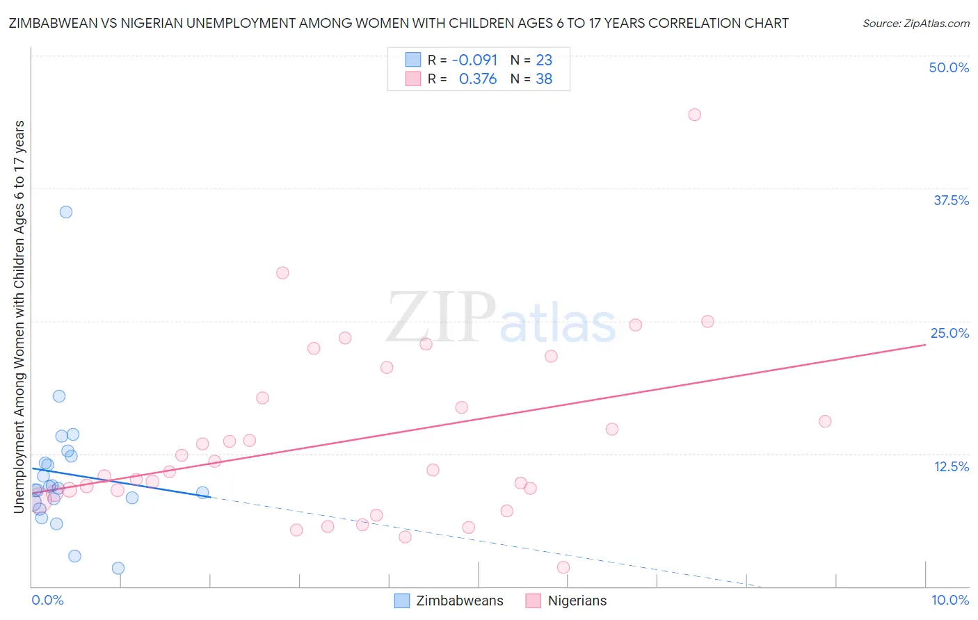 Zimbabwean vs Nigerian Unemployment Among Women with Children Ages 6 to 17 years