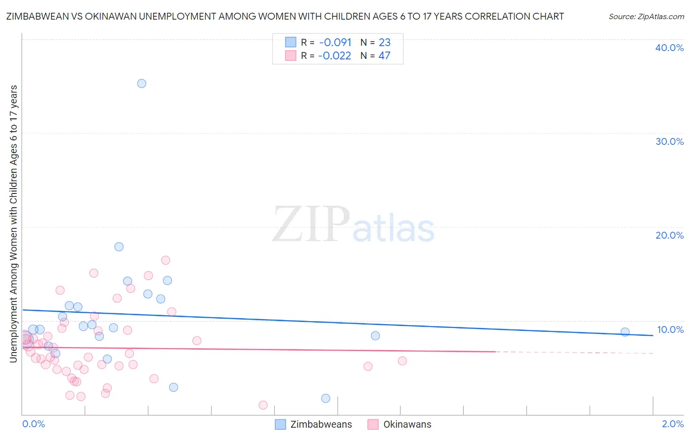 Zimbabwean vs Okinawan Unemployment Among Women with Children Ages 6 to 17 years