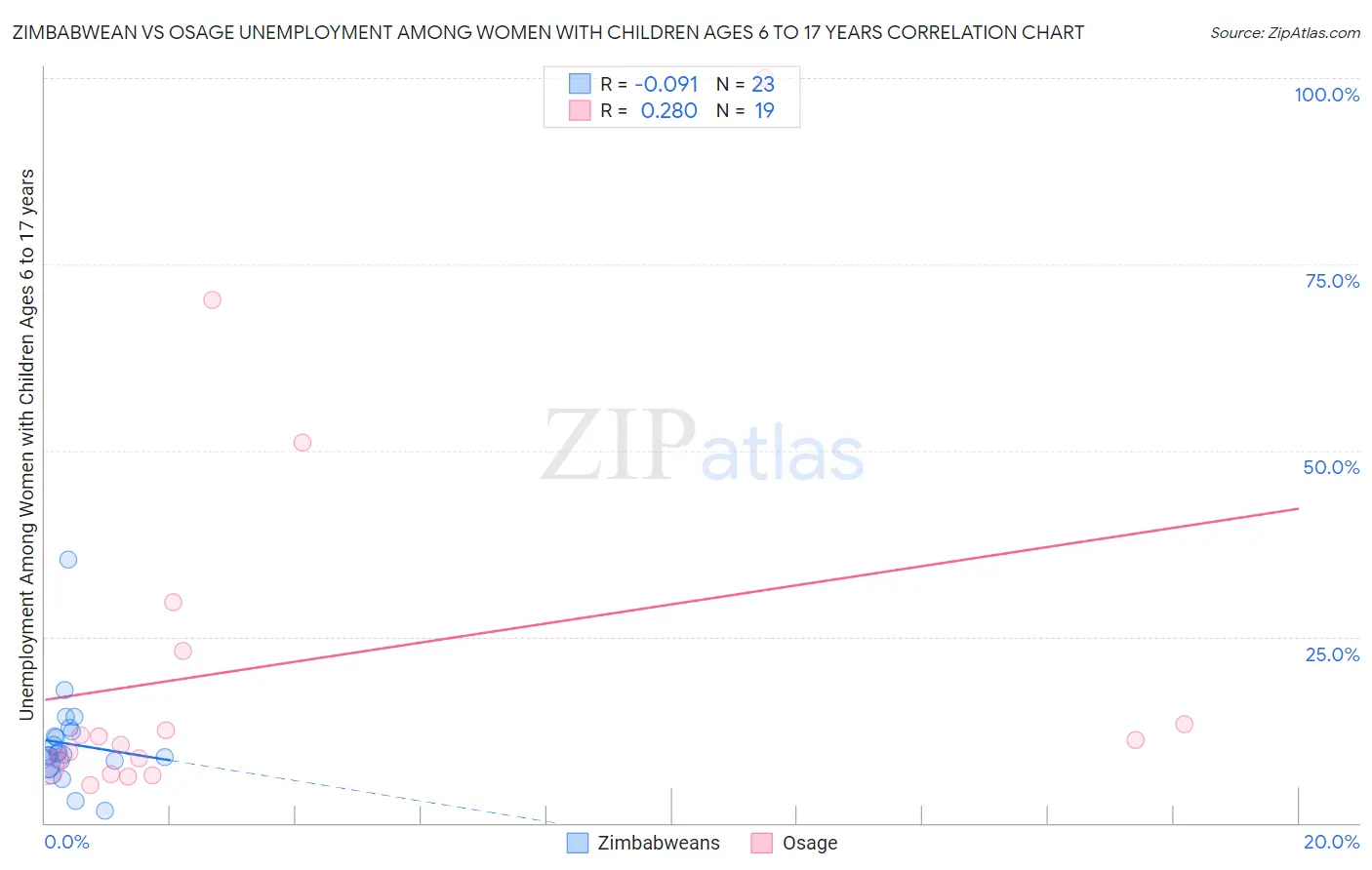 Zimbabwean vs Osage Unemployment Among Women with Children Ages 6 to 17 years