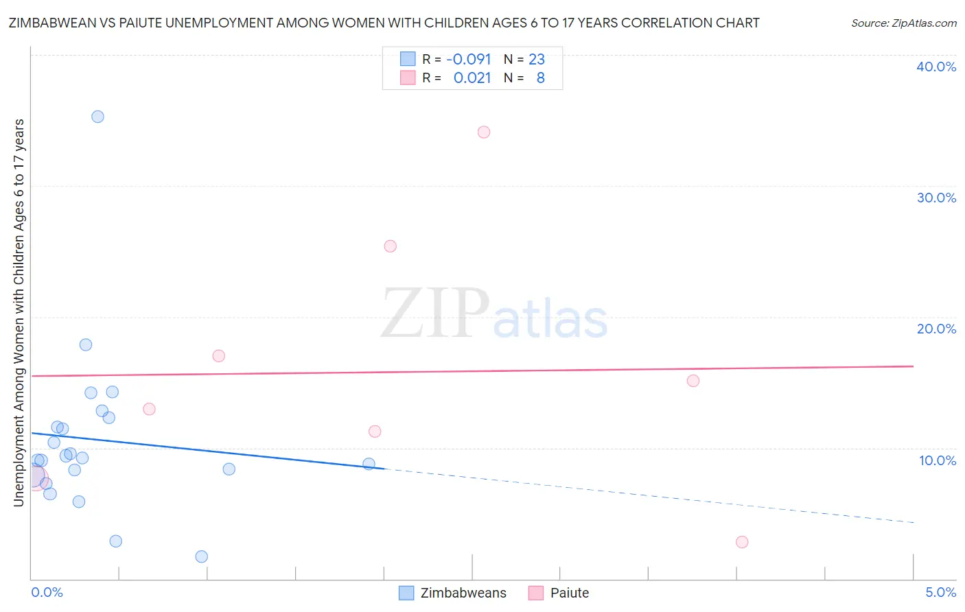 Zimbabwean vs Paiute Unemployment Among Women with Children Ages 6 to 17 years