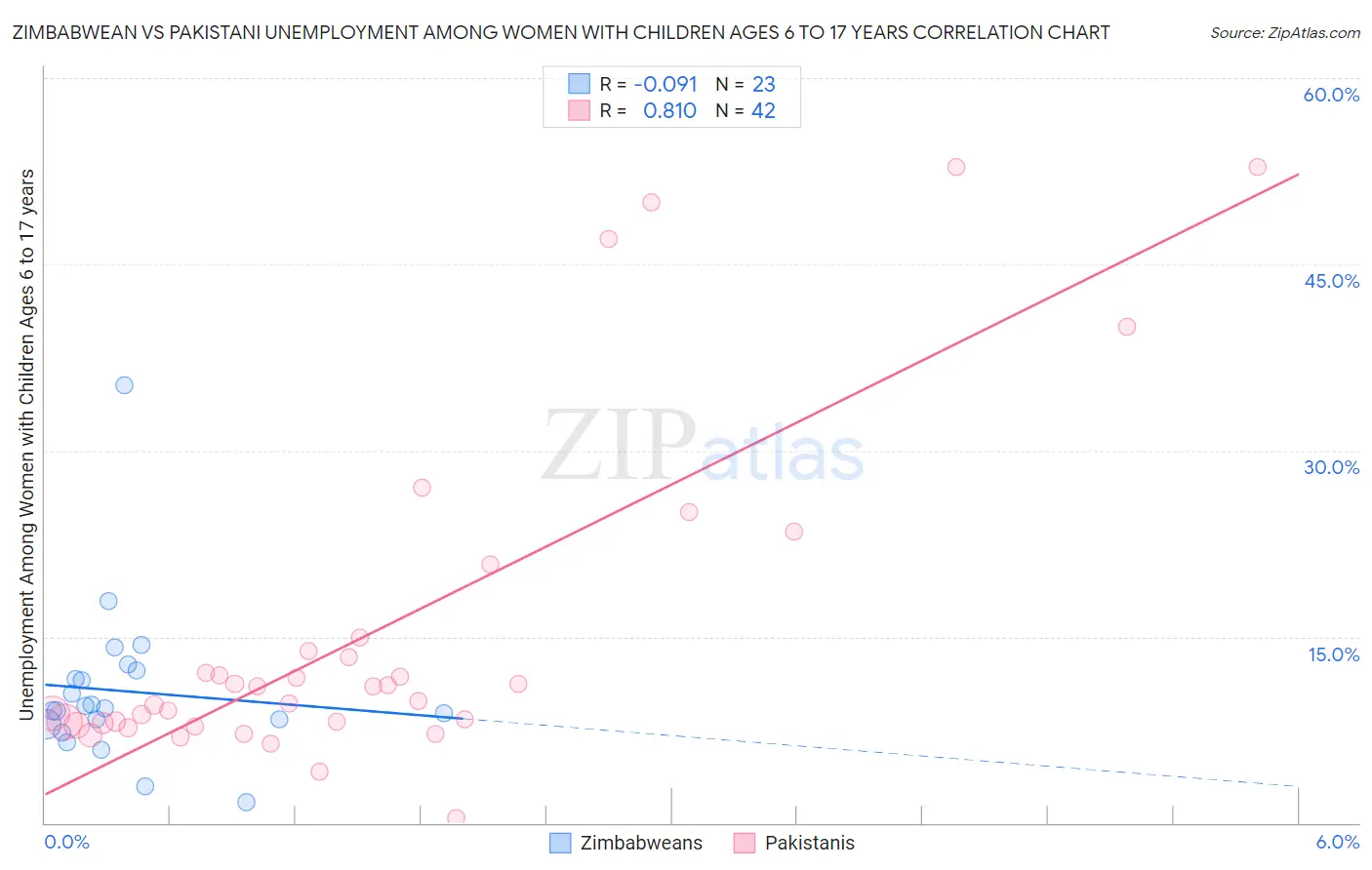 Zimbabwean vs Pakistani Unemployment Among Women with Children Ages 6 to 17 years