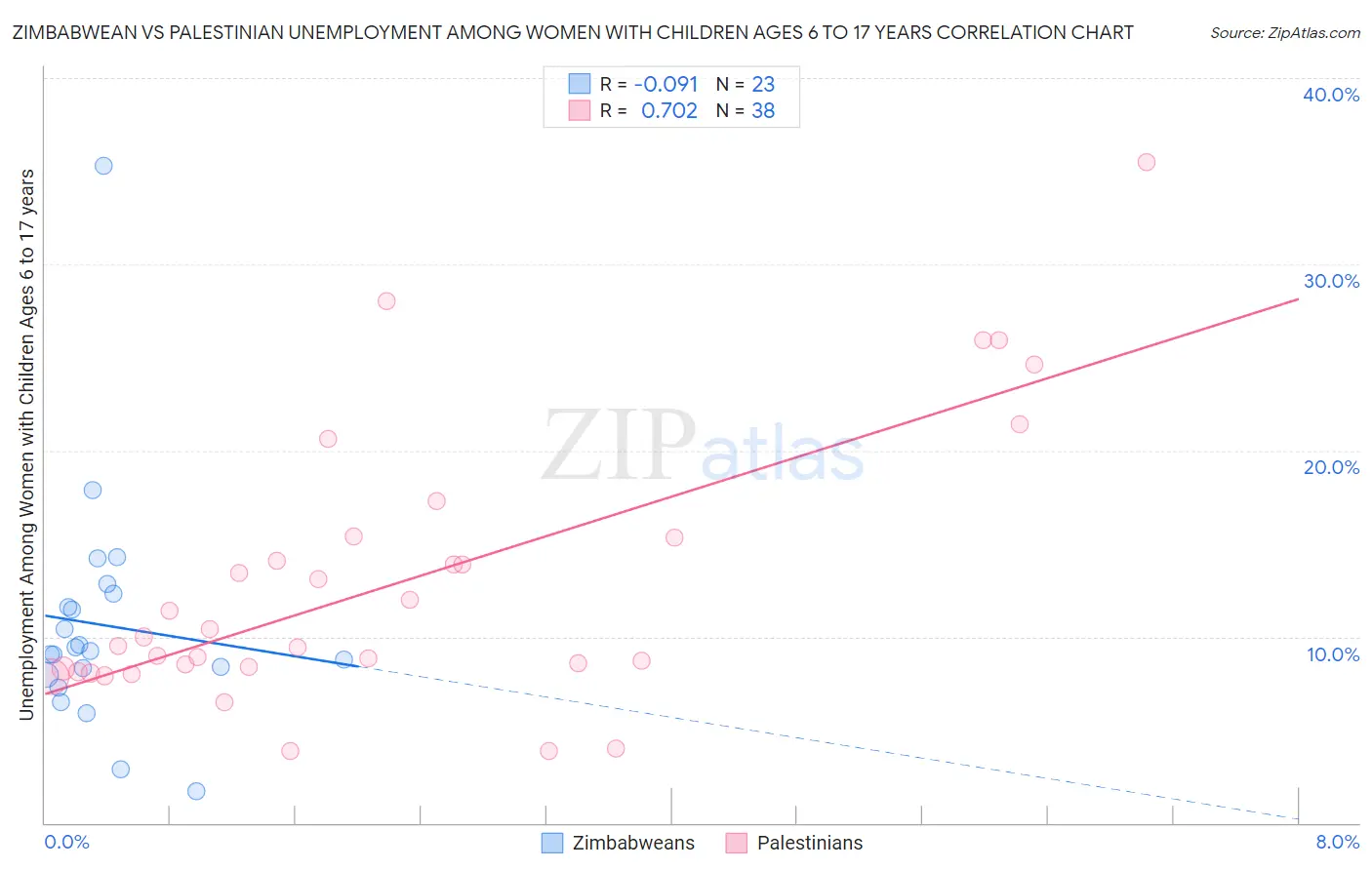 Zimbabwean vs Palestinian Unemployment Among Women with Children Ages 6 to 17 years
