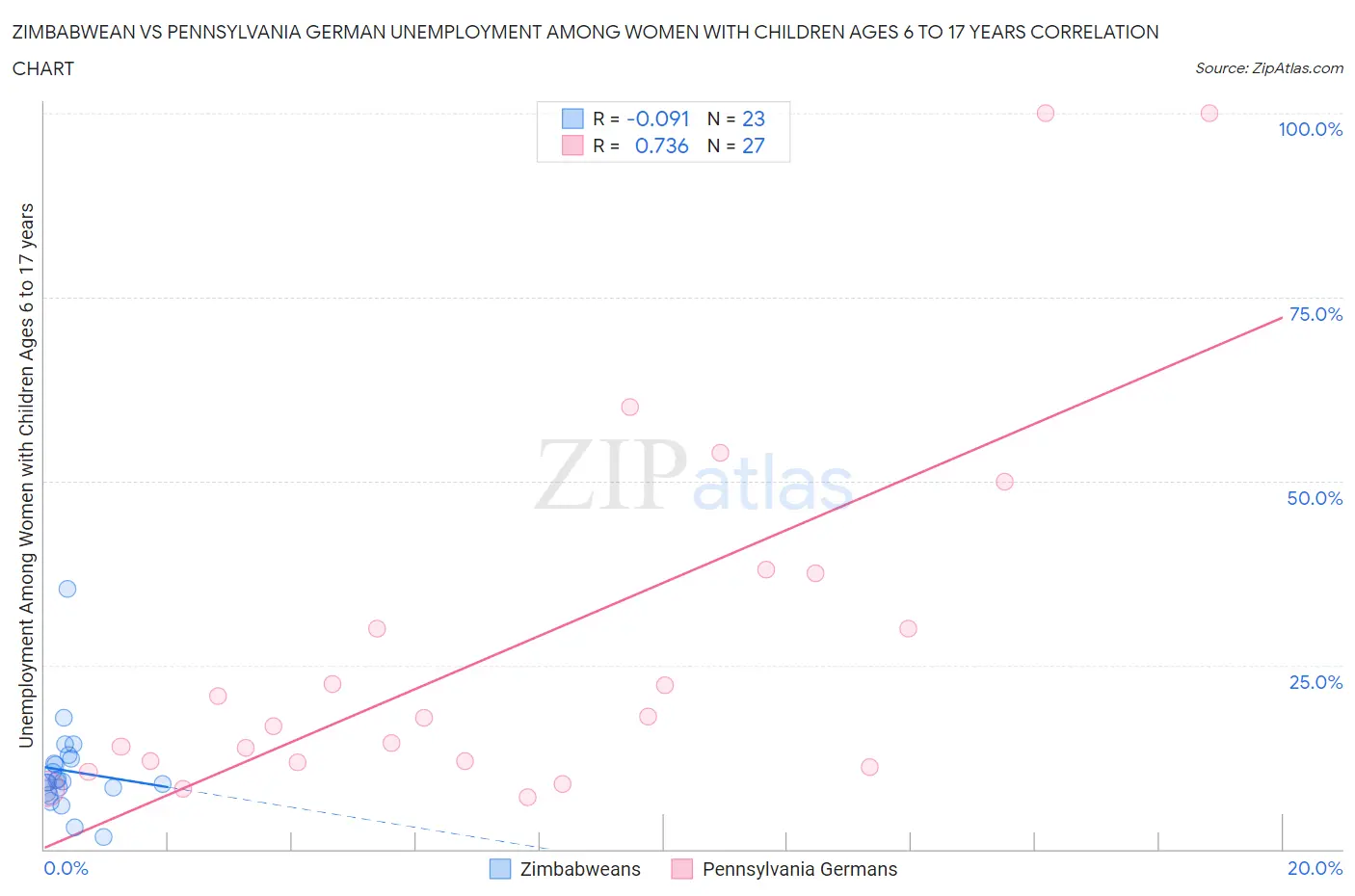 Zimbabwean vs Pennsylvania German Unemployment Among Women with Children Ages 6 to 17 years