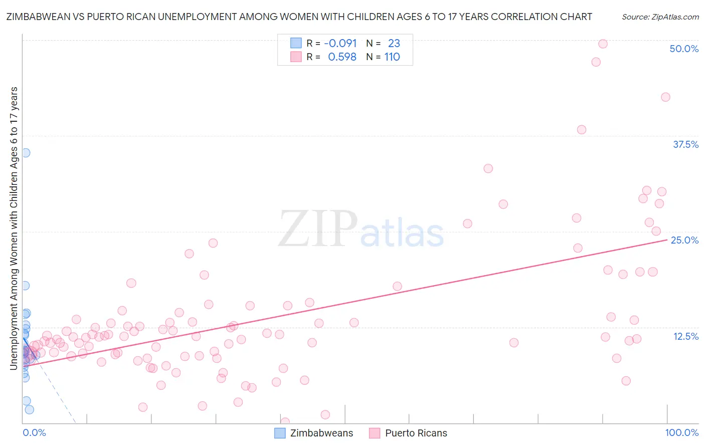 Zimbabwean vs Puerto Rican Unemployment Among Women with Children Ages 6 to 17 years