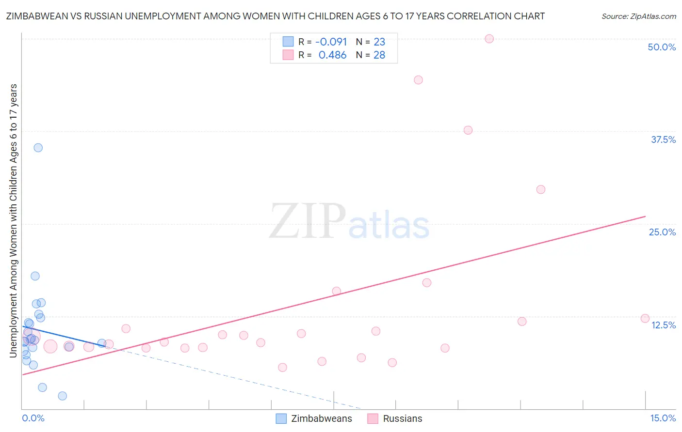 Zimbabwean vs Russian Unemployment Among Women with Children Ages 6 to 17 years