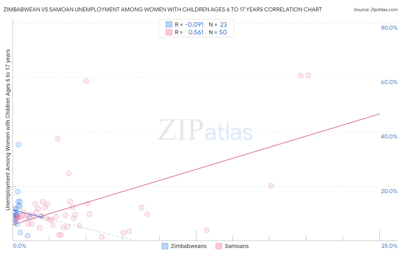 Zimbabwean vs Samoan Unemployment Among Women with Children Ages 6 to 17 years