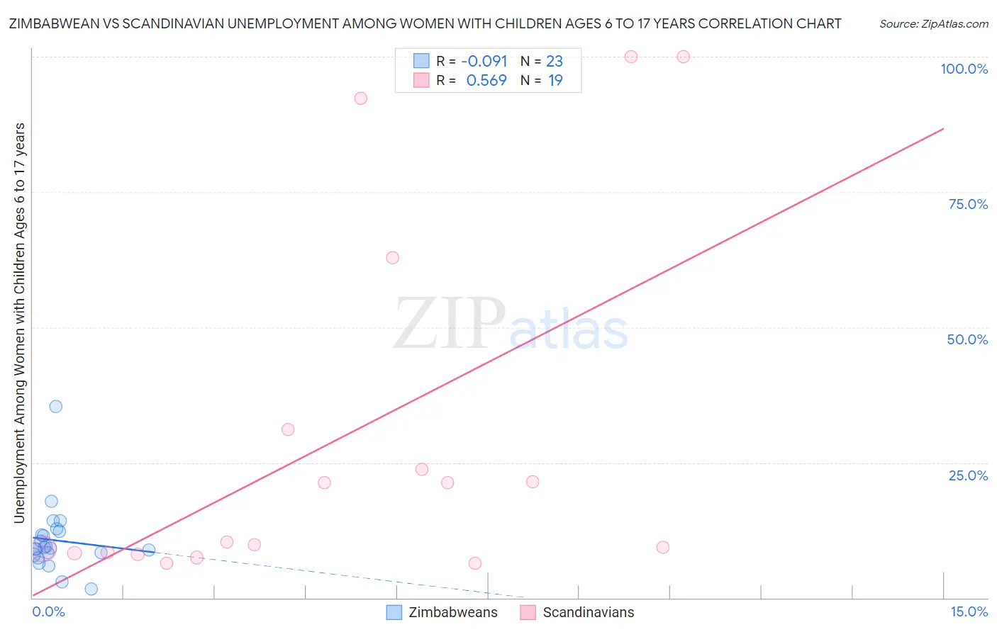 Zimbabwean vs Scandinavian Unemployment Among Women with Children Ages 6 to 17 years