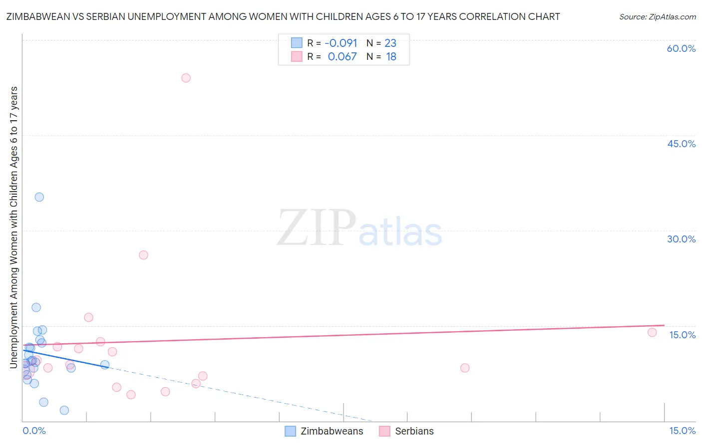 Zimbabwean vs Serbian Unemployment Among Women with Children Ages 6 to 17 years