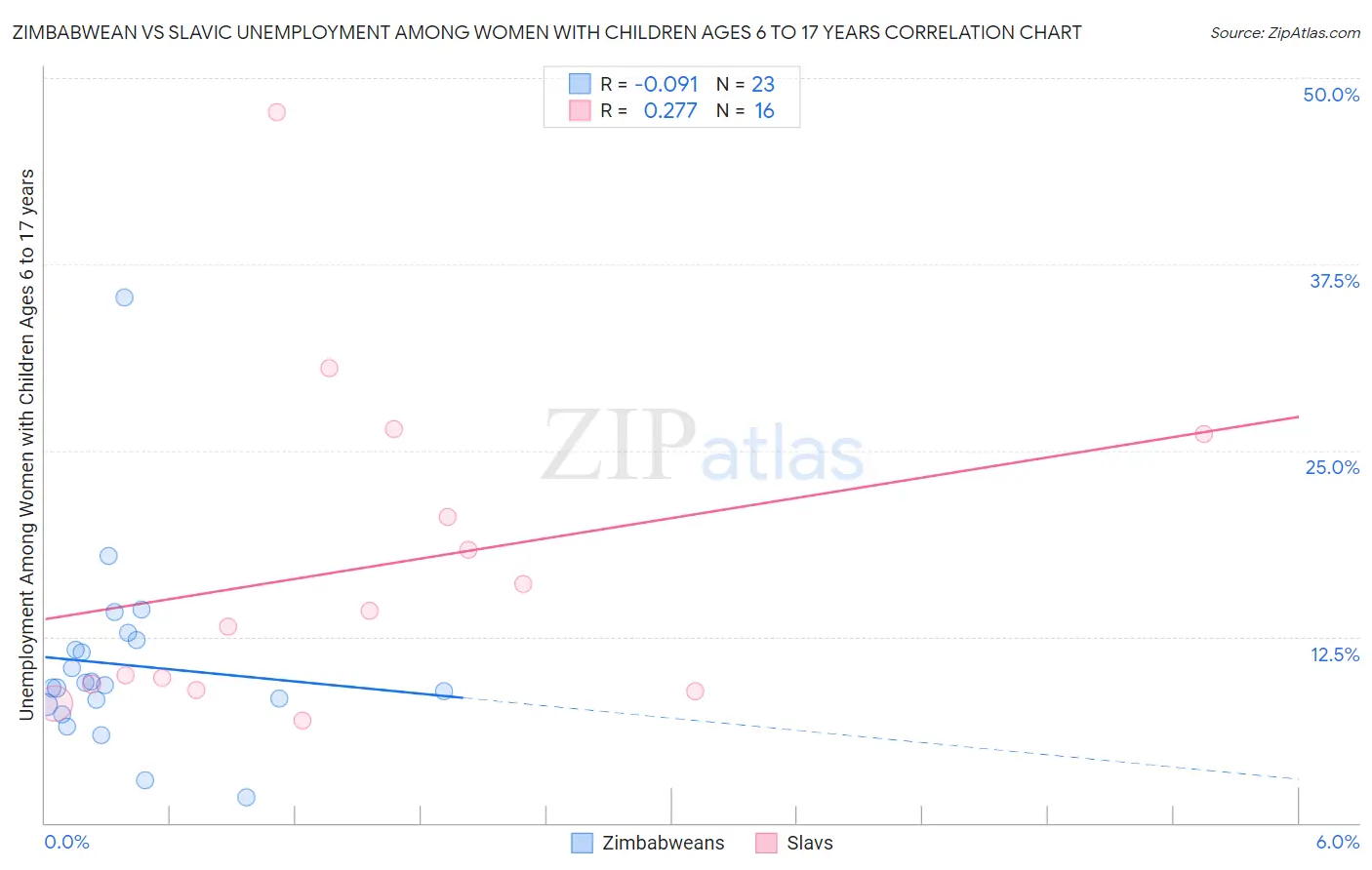 Zimbabwean vs Slavic Unemployment Among Women with Children Ages 6 to 17 years