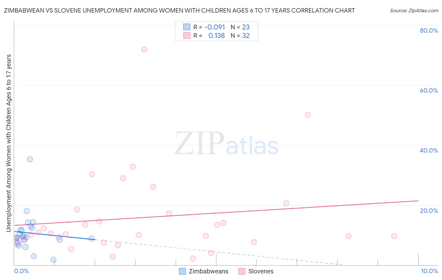 Zimbabwean vs Slovene Unemployment Among Women with Children Ages 6 to 17 years