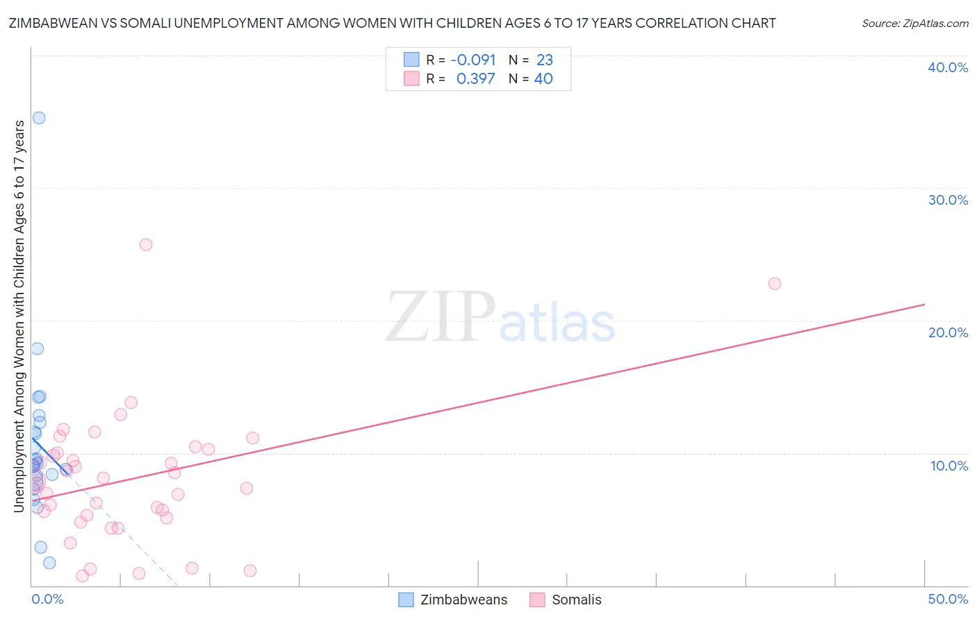 Zimbabwean vs Somali Unemployment Among Women with Children Ages 6 to 17 years