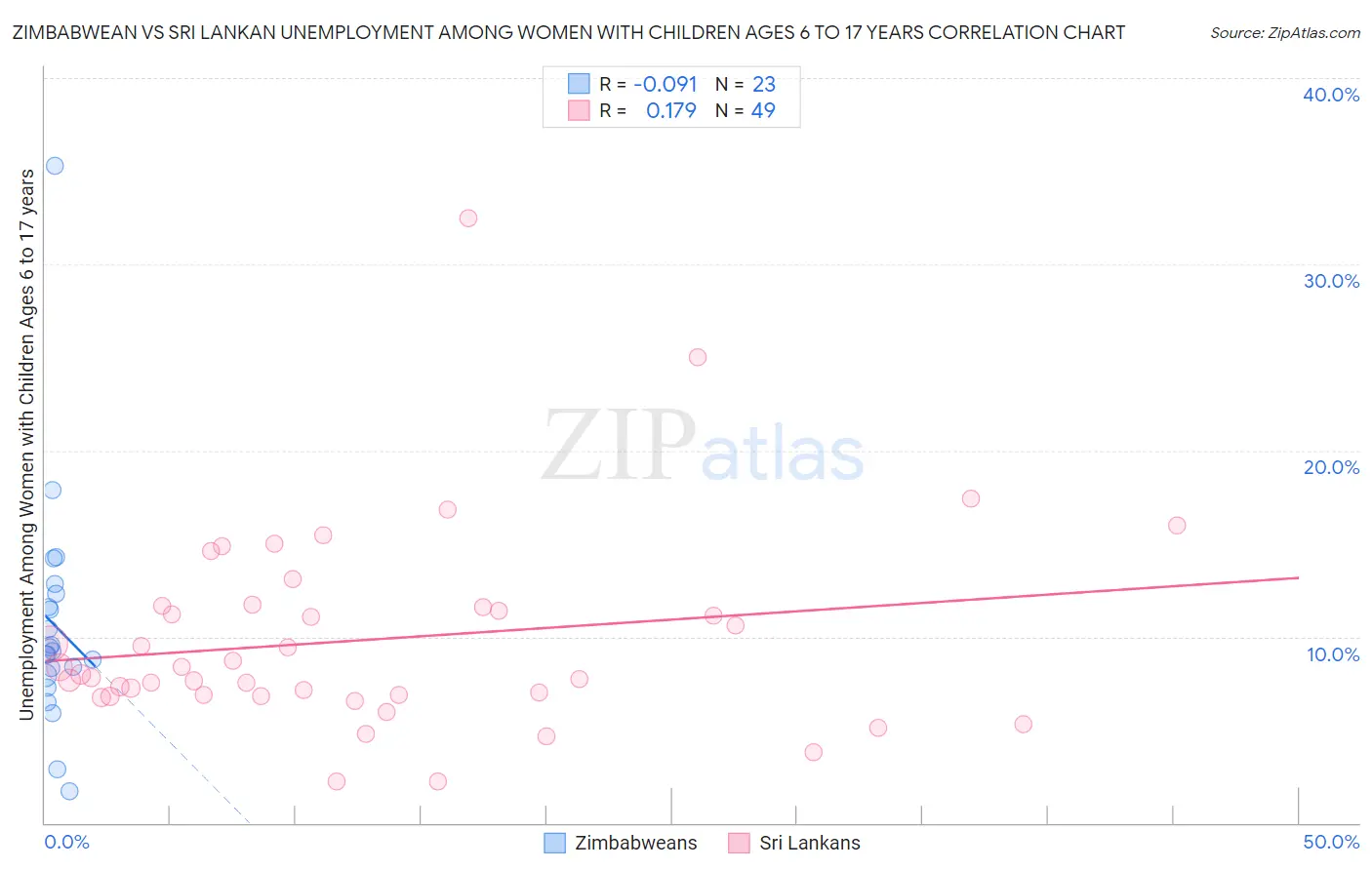 Zimbabwean vs Sri Lankan Unemployment Among Women with Children Ages 6 to 17 years