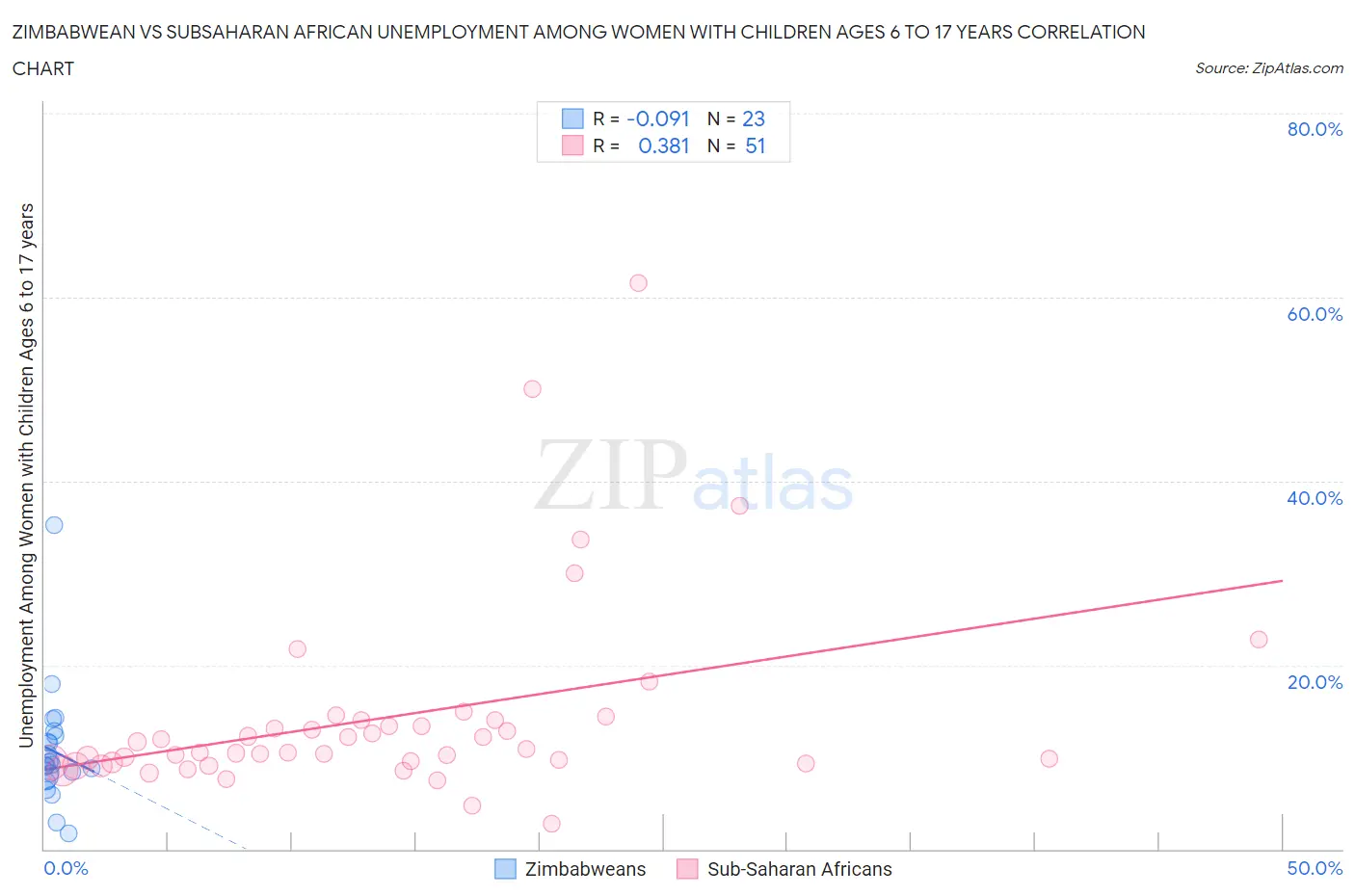 Zimbabwean vs Subsaharan African Unemployment Among Women with Children Ages 6 to 17 years