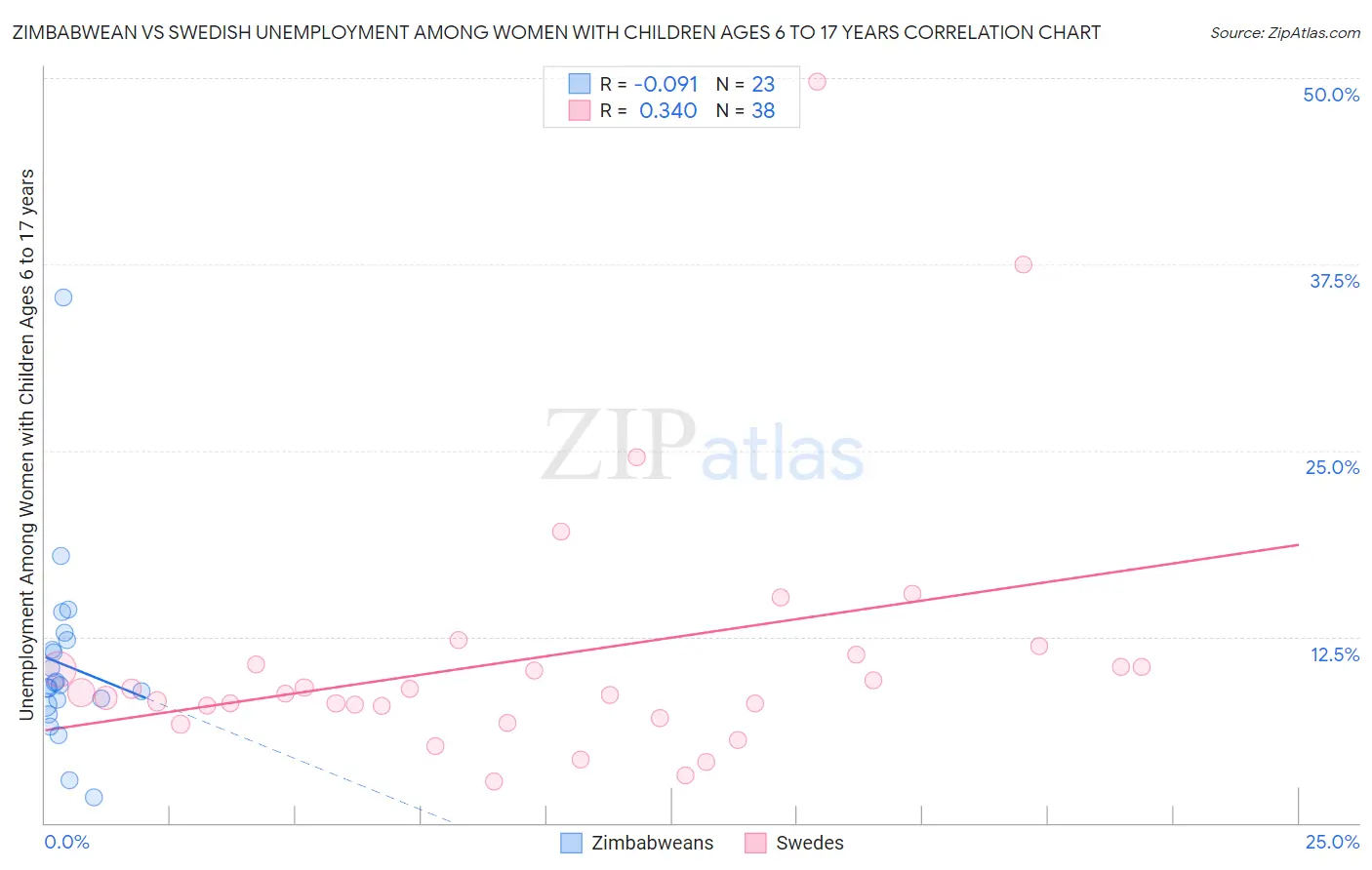 Zimbabwean vs Swedish Unemployment Among Women with Children Ages 6 to 17 years