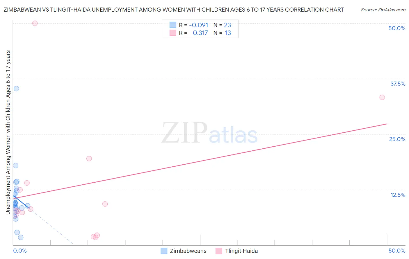 Zimbabwean vs Tlingit-Haida Unemployment Among Women with Children Ages 6 to 17 years