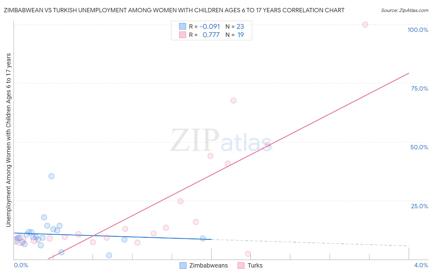 Zimbabwean vs Turkish Unemployment Among Women with Children Ages 6 to 17 years