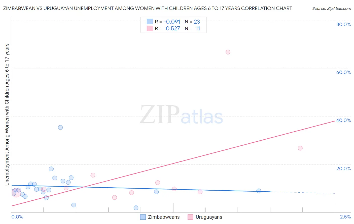 Zimbabwean vs Uruguayan Unemployment Among Women with Children Ages 6 to 17 years
