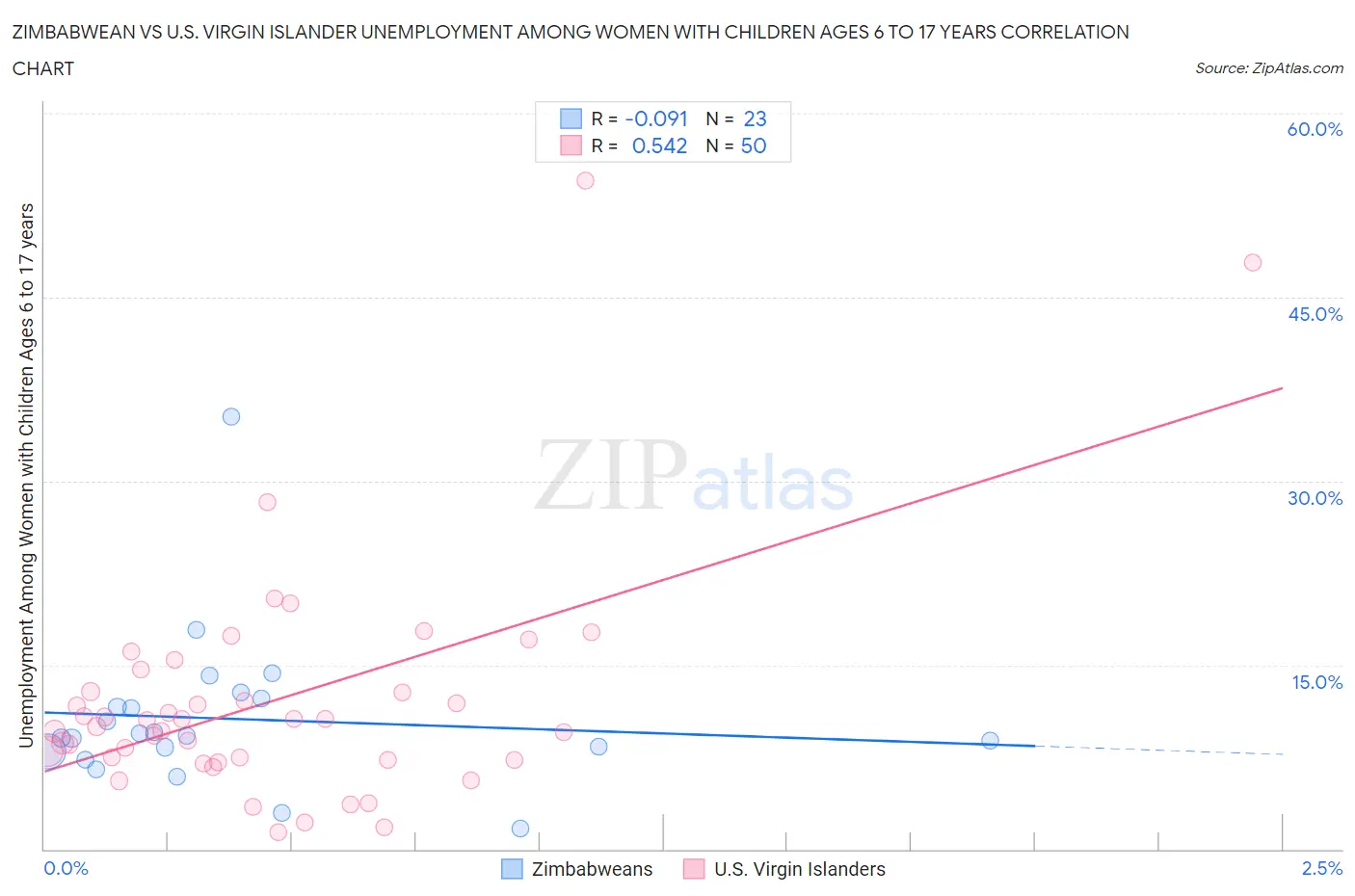 Zimbabwean vs U.S. Virgin Islander Unemployment Among Women with Children Ages 6 to 17 years