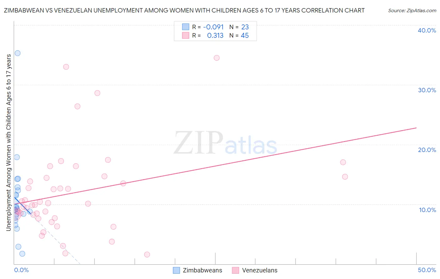 Zimbabwean vs Venezuelan Unemployment Among Women with Children Ages 6 to 17 years