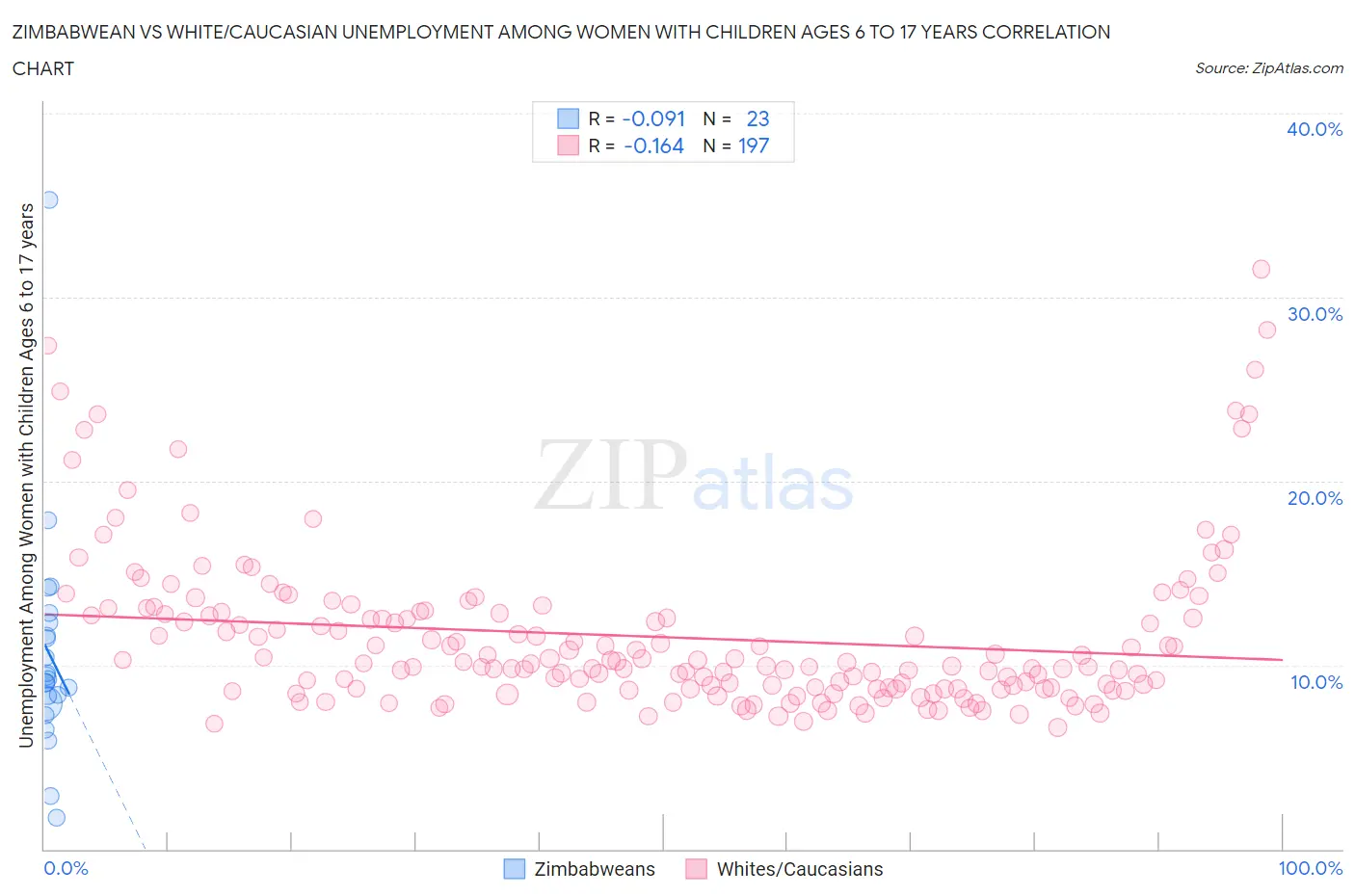 Zimbabwean vs White/Caucasian Unemployment Among Women with Children Ages 6 to 17 years