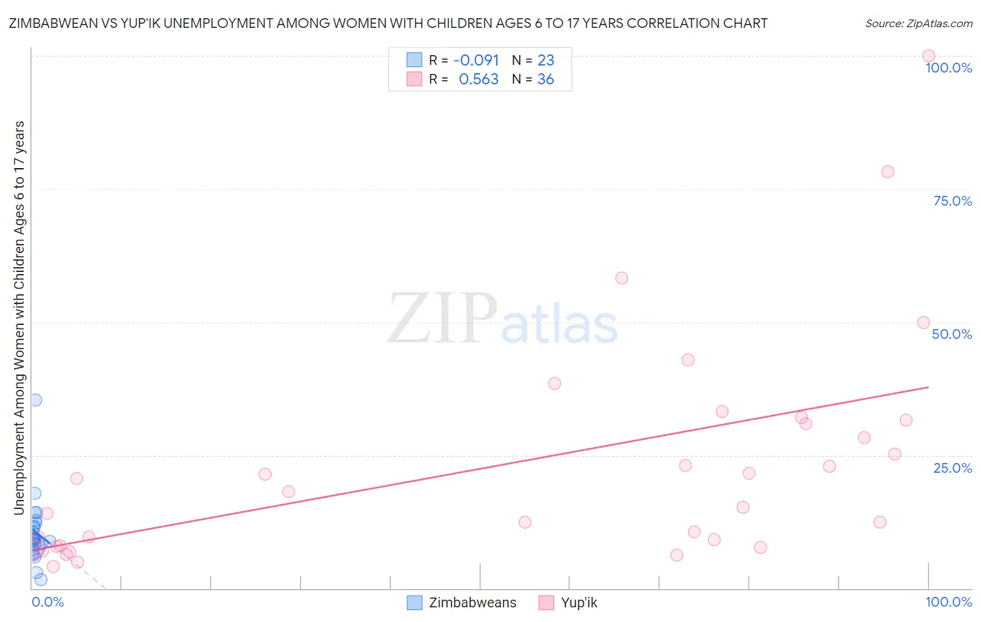 Zimbabwean vs Yup'ik Unemployment Among Women with Children Ages 6 to 17 years