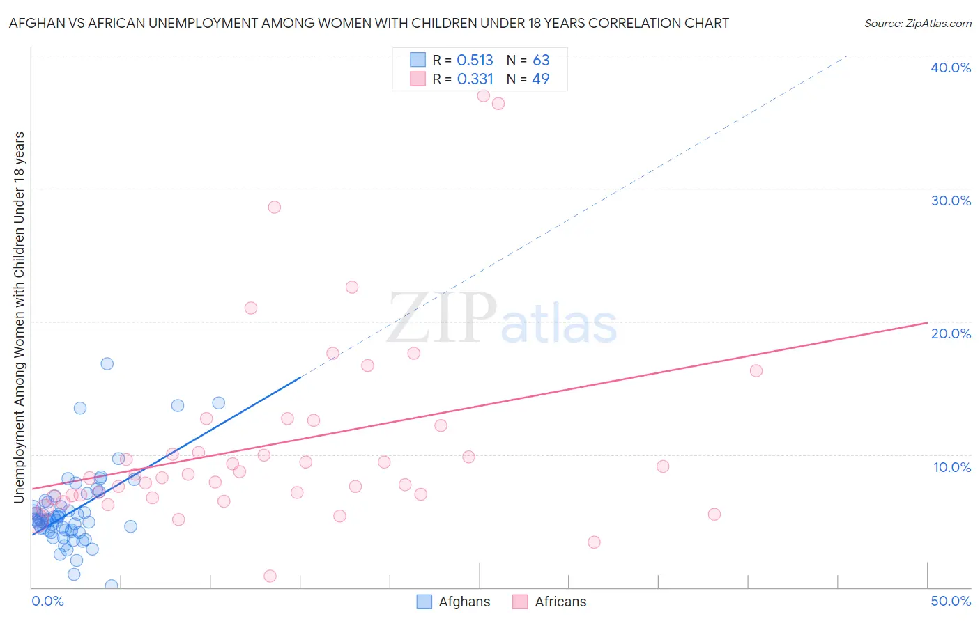 Afghan vs African Unemployment Among Women with Children Under 18 years