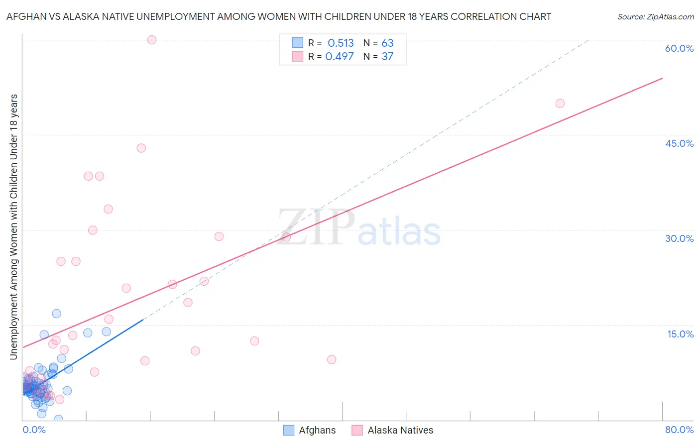 Afghan vs Alaska Native Unemployment Among Women with Children Under 18 years