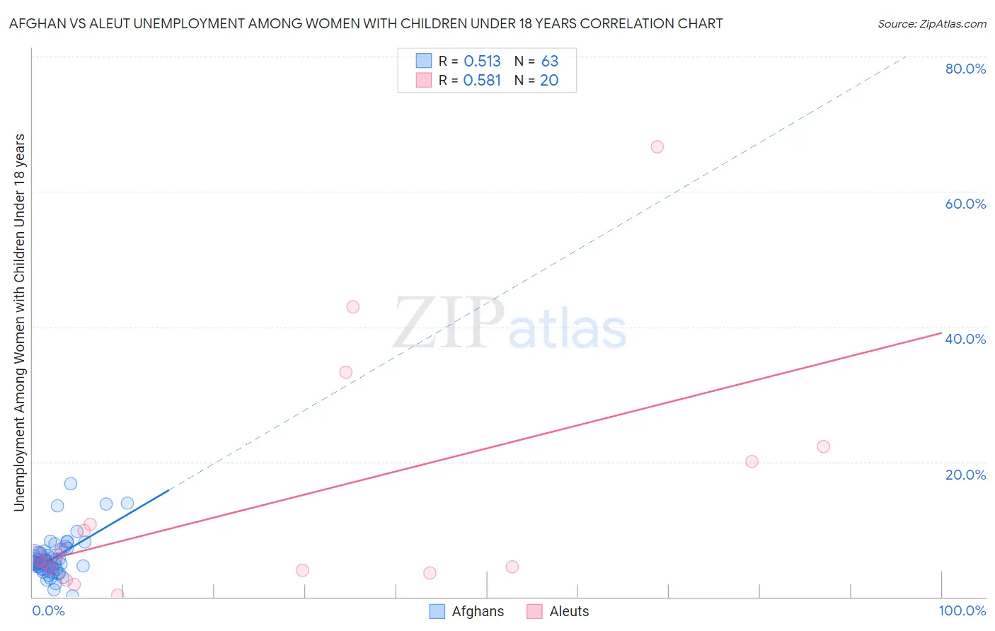 Afghan vs Aleut Unemployment Among Women with Children Under 18 years