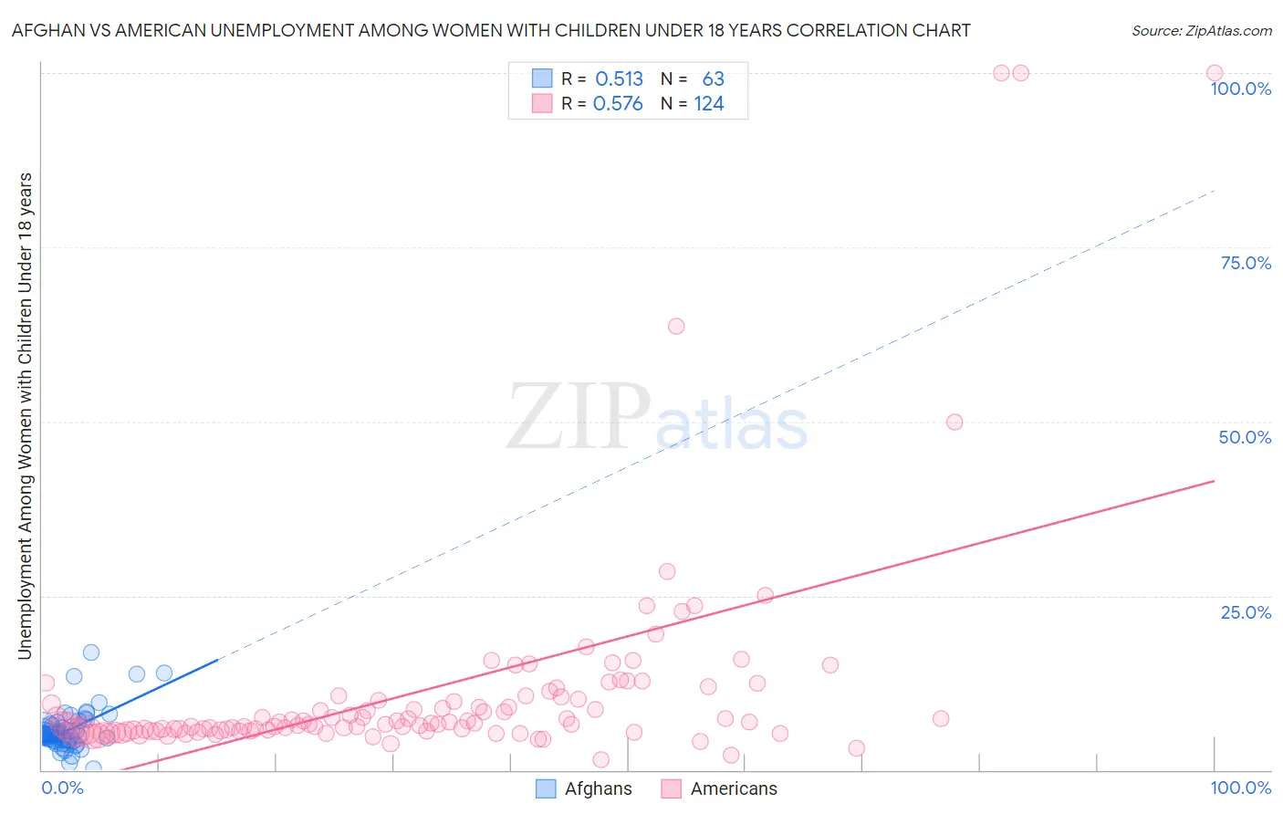 Afghan vs American Unemployment Among Women with Children Under 18 years