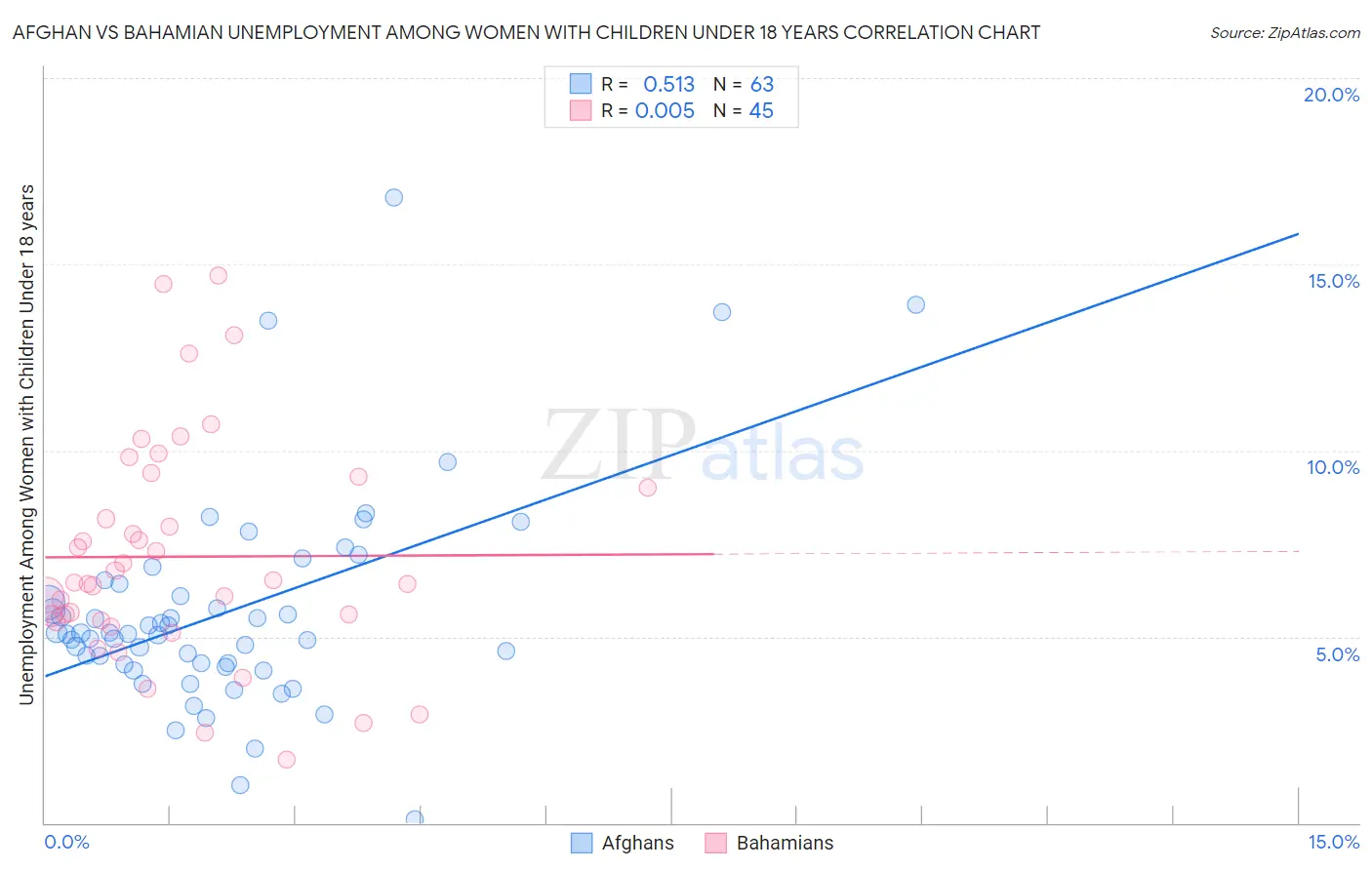 Afghan vs Bahamian Unemployment Among Women with Children Under 18 years