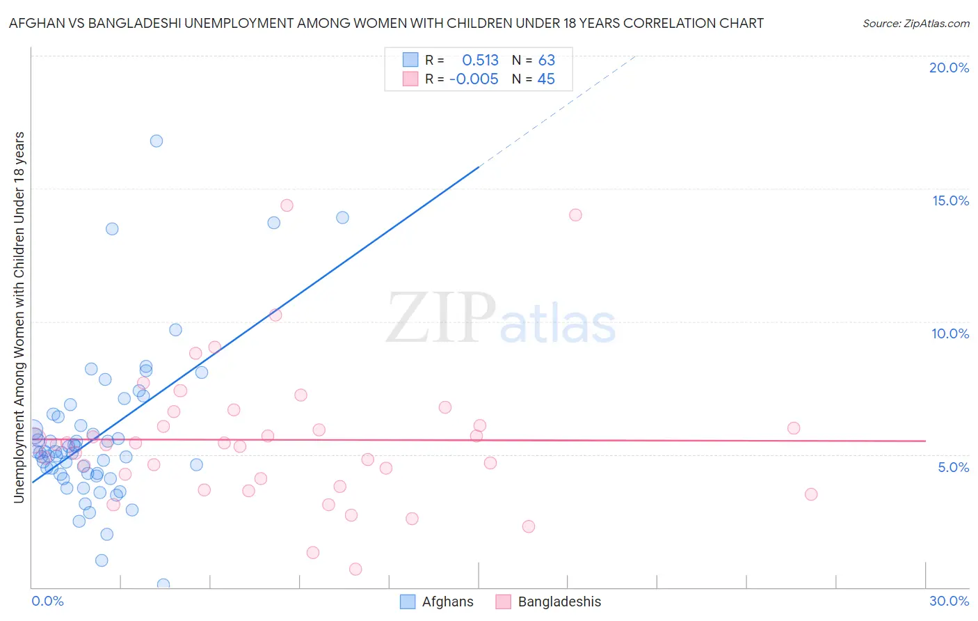 Afghan vs Bangladeshi Unemployment Among Women with Children Under 18 years